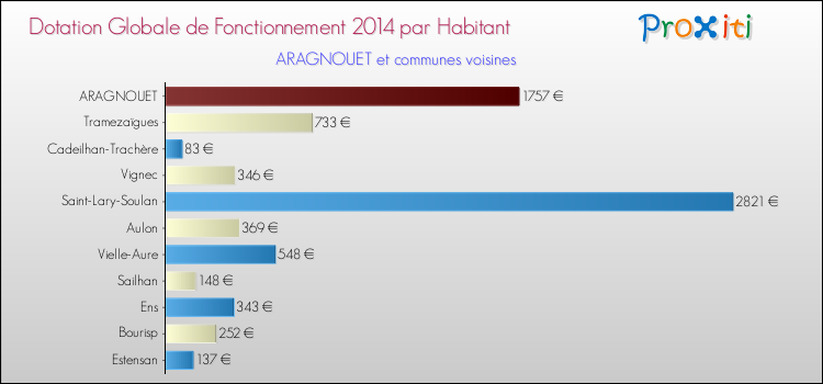Montant des dotations globales de fonctionnement DGF par Habitant pour ARAGNOUET et les communes proches en 2014. Comparaison des des dotations globales de fonctionnement DGF par habitant pour ARAGNOUET et les communes voisines en 2014.