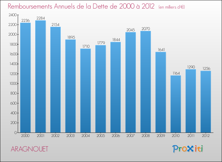 Evolution de l'annuité de la dette pour la commune de ARAGNOUET de 2000 à 2012 Annuités de la dette pour ARAGNOUET de 2000 à 2012