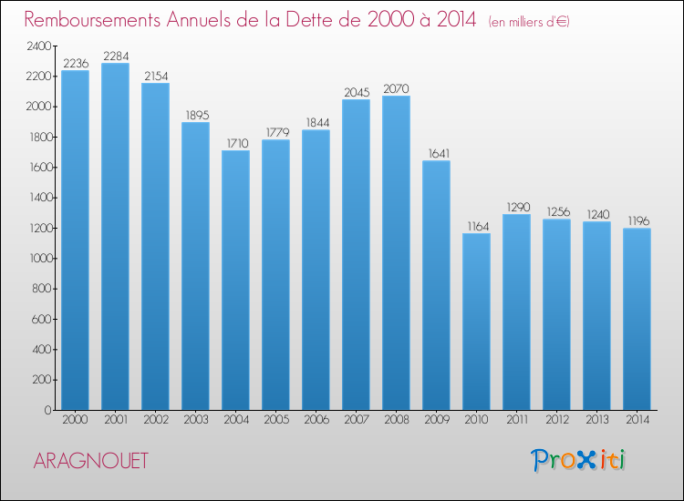 Evolution de l'annuité de la dette pour la commune de ARAGNOUET de 2000 à 2014 Annuités de la dette pour ARAGNOUET de 2000 à 2014