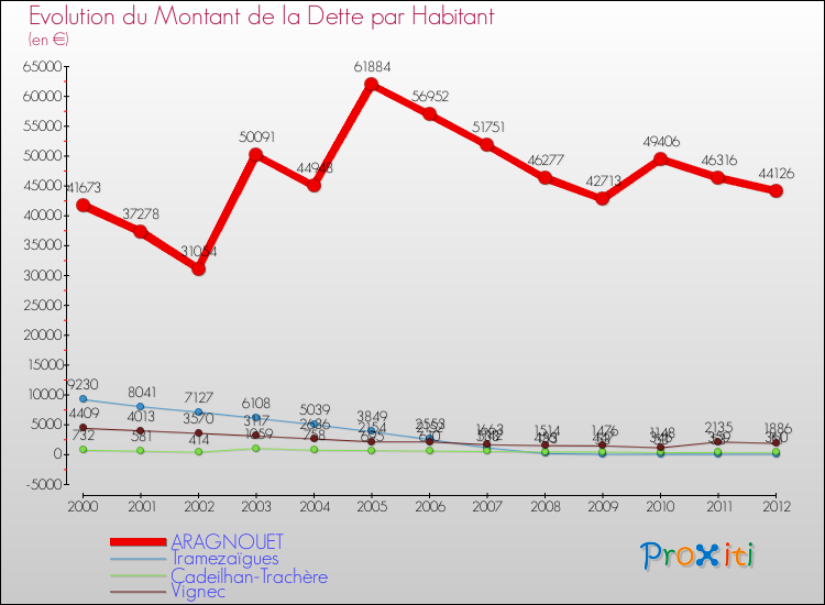 Evolution de la dette par habitant pour la commune de ARAGNOUET et les communes proches de 2000 à 2012 Comparaison de la dette par habitant pour ARAGNOUET et les communes voisines de 2000 à 2012