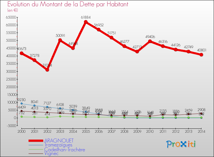 Evolution de la dette par habitant pour la commune de ARAGNOUET et les communes proches de 2000 à 2014 Comparaison de la dette par habitant pour ARAGNOUET et les communes voisines de 2000 à 2014