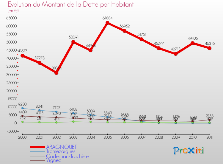 Evolution de la dette par habitant pour la commune de ARAGNOUET et les communes proches Comparaison de la dette par habitant pour ARAGNOUET et les communes voisines