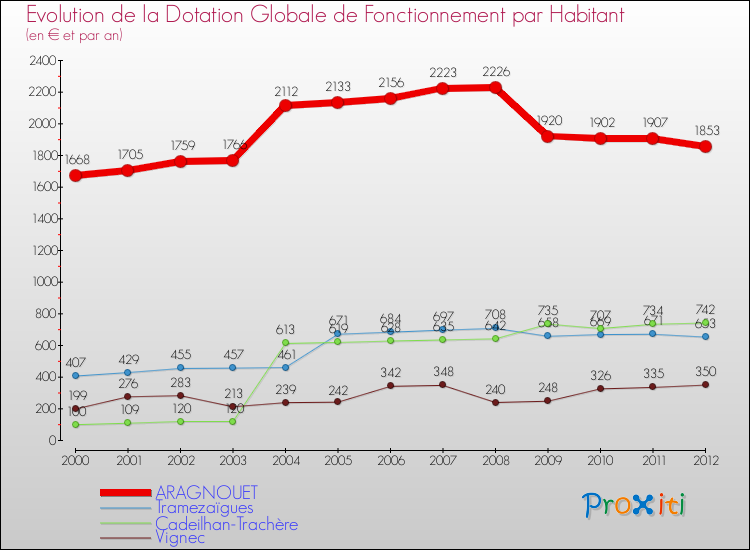 Evolution et montant de la dotation globale de fonctionnement par Habitant pour ARAGNOUET et les communes proches Comparaison des dotations globales de fonctionnement par habitant pour ARAGNOUET et les communes voisines