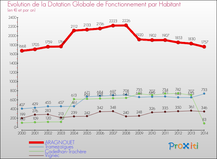 Evolution et montant de la dotation globale de fonctionnement par Habitant pour ARAGNOUET et les communes proches de 2000 à 2014. Comparaison des dotations globales de fonctionnement par habitant pour ARAGNOUET et les communes voisines de 2000 à 2014.