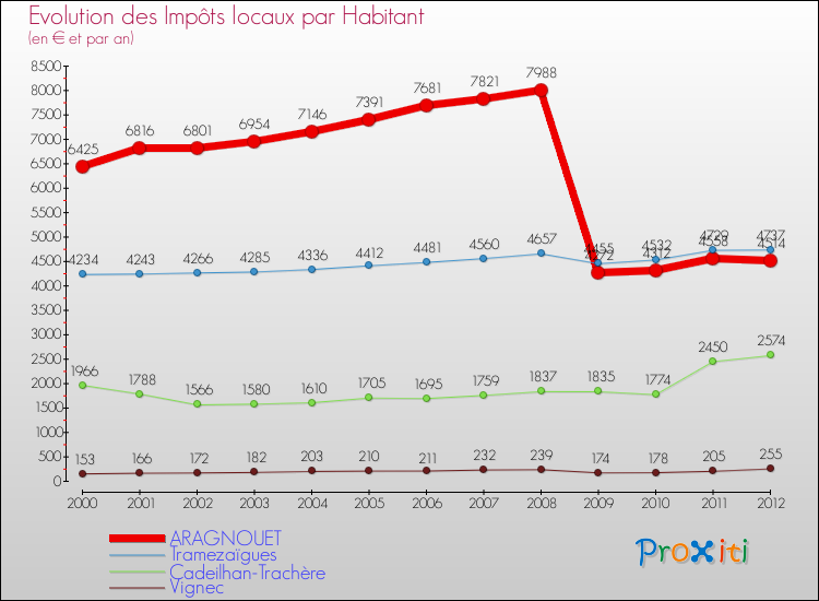 Evolution et montant des impôts locaux par Habitant pour ARAGNOUET et les communes proches Comparaison des impôts locaux par habitant pour ARAGNOUET et les communes voisines