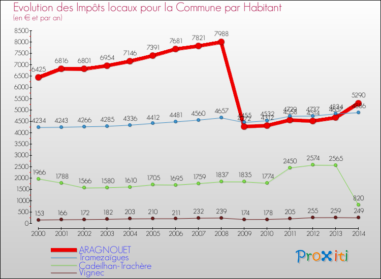 Evolution et montant des impôts locaux par Habitant pour ARAGNOUET et les communes proches de 2000 à 2014 Comparaison des impôts locaux par habitant pour ARAGNOUET et les communes voisines de 2000 à 2014
