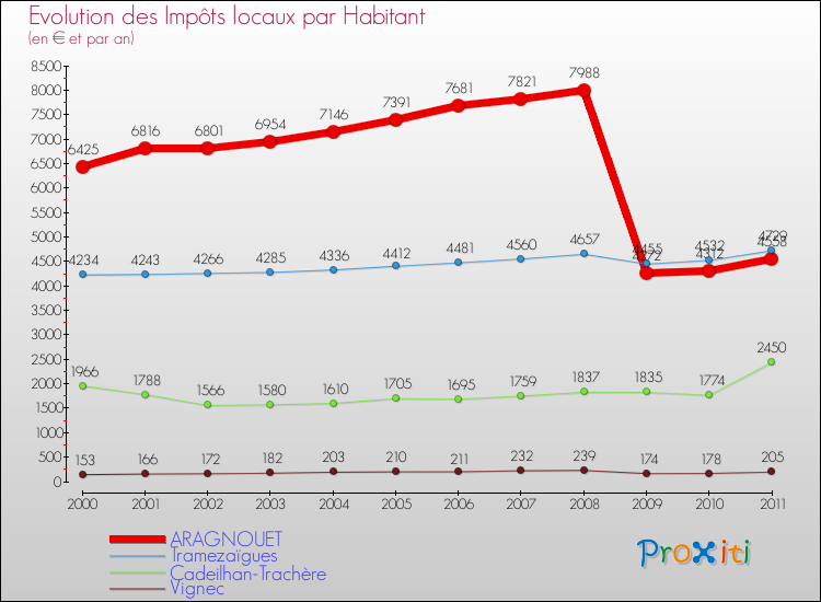 Evolution et montant des impôts locaux par Habitant pour ARAGNOUET et les communes proches Comparaison des impôts locaux par habitant pour ARAGNOUET et les communes voisines