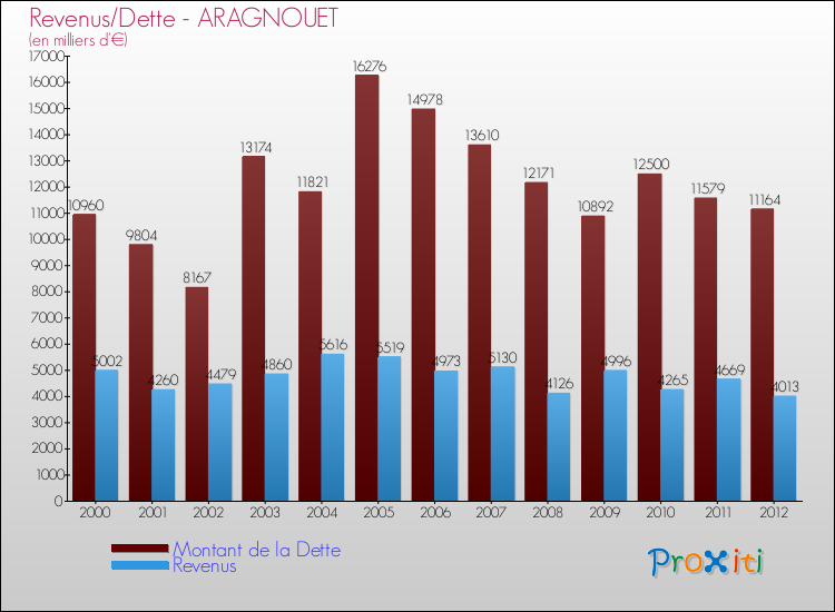 Evolution comparée de la dette et des revenus pour la commune de ARAGNOUET de 2000 à 2012 Comparaison de la dette et des revenus pour ARAGNOUET de 2000 à 2012