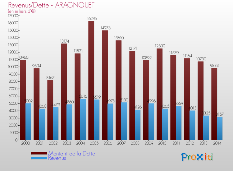 Evolution comparée de la dette et des revenus pour la commune de ARAGNOUET de 2000 à 2014 Comparaison de la dette et des revenus pour ARAGNOUET de 2000 à 2014