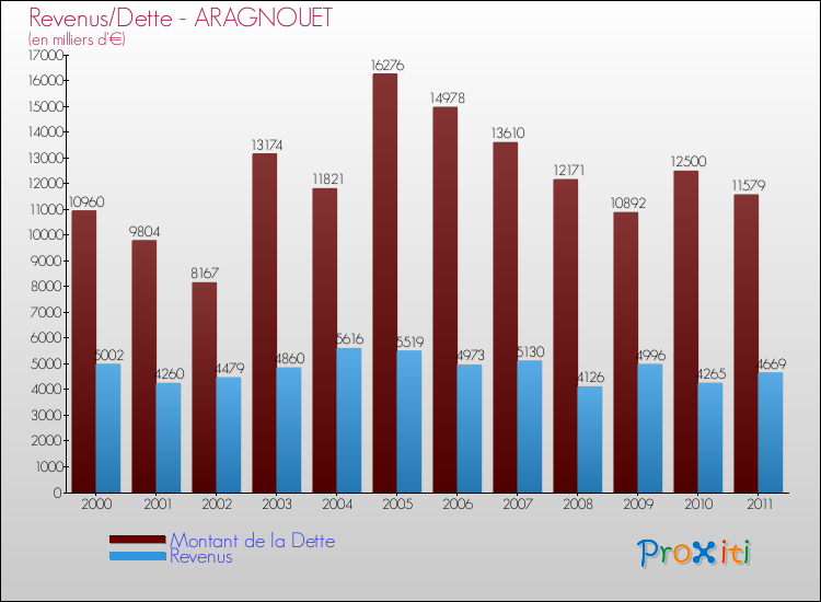 Evolution comparée de la dette et des revenus pour la commune de ARAGNOUET de 2000 à 2011 Comparaison de la dette et des revenus pour ARAGNOUET de 2000 à 2011