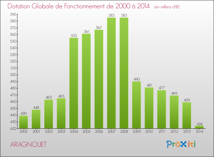 Evolution du montant de la Dotation Globale de Fonctionnement pour la commune de ARAGNOUET de 2000 à 2014 Evolution du montant de la Dotation Globale de Fonctionnement pour ARAGNOUET de 2000 à 2014