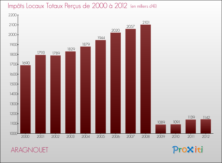 Evolution des Impôts Locaux pour la commune de ARAGNOUET de 2000 à 2012 Evolution des Impôts Locaux pour ARAGNOUET de 2000 à 2012