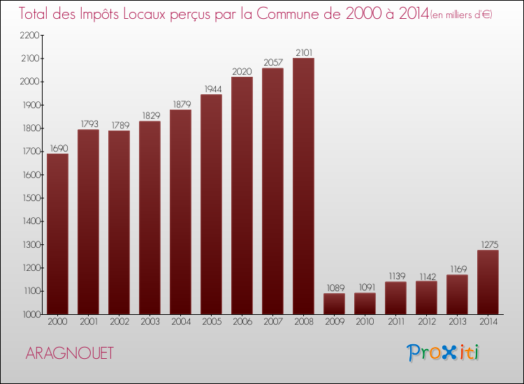 Evolution des Impôts Locaux pour la commune de ARAGNOUET de 2000 à 2014 Evolution des Impôts Locaux pour ARAGNOUET de 2000 à 2014
