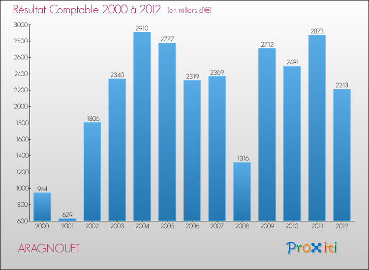Evolution du résultat comptable pour la commune de ARAGNOUET de 2000 à 2012 Evolution du résultat comptable pour ARAGNOUET de 2000 à 2012
