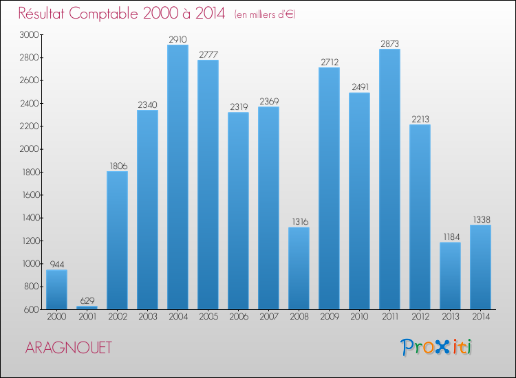 Evolution du résultat comptable pour la commune de ARAGNOUET de 2000 à 2014 Evolution du résultat comptable pour ARAGNOUET de 2000 à 2014