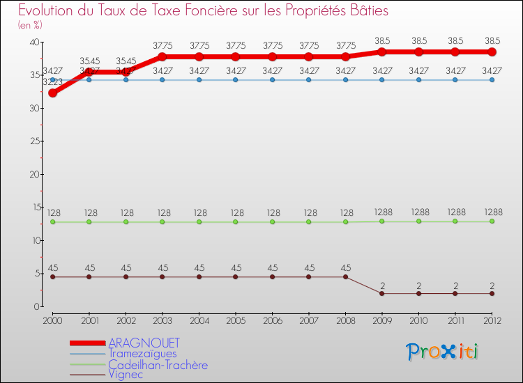 Evolution du taux de la taxe foncière sur le bati pour ARAGNOUET et les communes proches de 2000 à 2012 Comparaison des taux de taxe foncière sur le bati pour ARAGNOUET et les communes voisines de 2000 à 2012