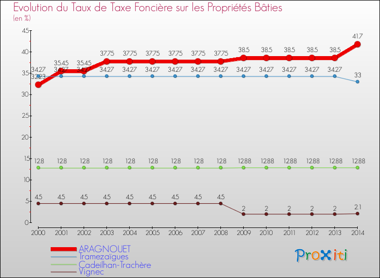 Evolution du taux de la taxe foncière sur le bati pour ARAGNOUET et les communes proches de 2000 à 2014 Comparaison des taux de taxe foncière sur le bati pour ARAGNOUET et les communes voisines de 2000 à 2014