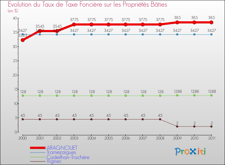 Evolution du taux de la taxe foncière sur le bati pour ARAGNOUET et les communes proches Comparaison des taux de taxe foncière sur le bati pour ARAGNOUET et les communes voisines
