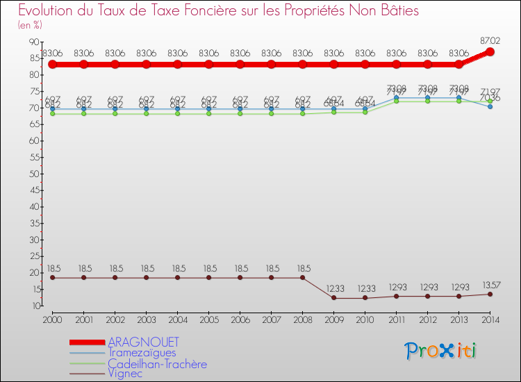 Evolution du taux de la taxe foncière sur les immeubles et terrains non batis pour ARAGNOUET et les communes proches de 2000 à 2014 Comparaison des taux de la taxe foncière sur les immeubles et terrains non batis pour ARAGNOUET et les communes voisines de 2000 à 2014