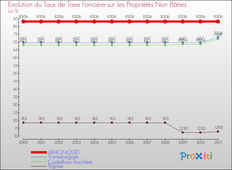 Evolution du taux de la taxe foncière sur les immeubles et terrains non batis pour ARAGNOUET et les communes proches Comparaison des taux de la taxe foncière sur les immeubles et terrains non batis pour ARAGNOUET et les communes voisines