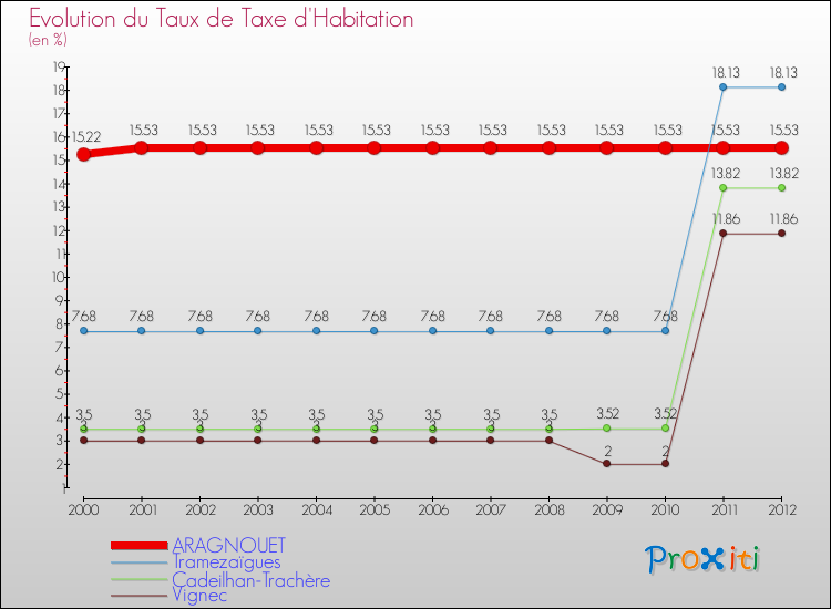 Evolution du taux de la taxe d'habitation pour ARAGNOUET et les communes proches Comparaison des taux de la taxe d'habitation pour ARAGNOUET et les communes voisines