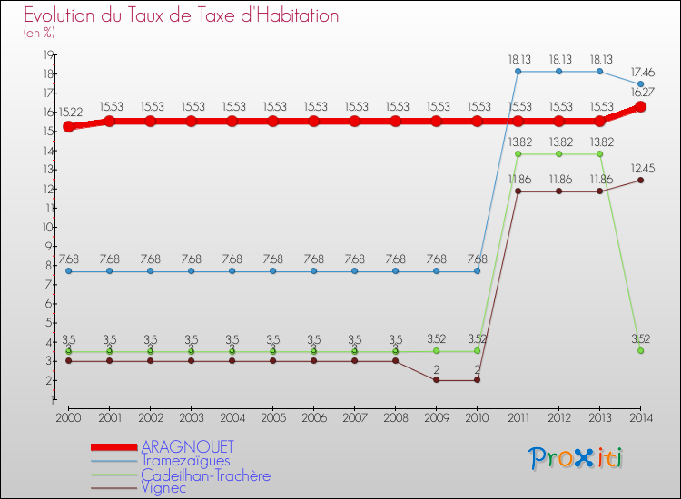 Evolution du taux de la taxe d'habitation pour ARAGNOUET et les communes proches de 2000 à 2014 Comparaison des taux de la taxe d'habitation pour ARAGNOUET et les communes voisines de 2000 à 2014