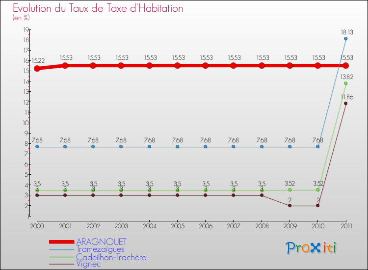 Evolution du taux de la taxe d'habitation pour ARAGNOUET et les communes proches Comparaison des taux de la taxe d'habitation pour ARAGNOUET et les communes voisines