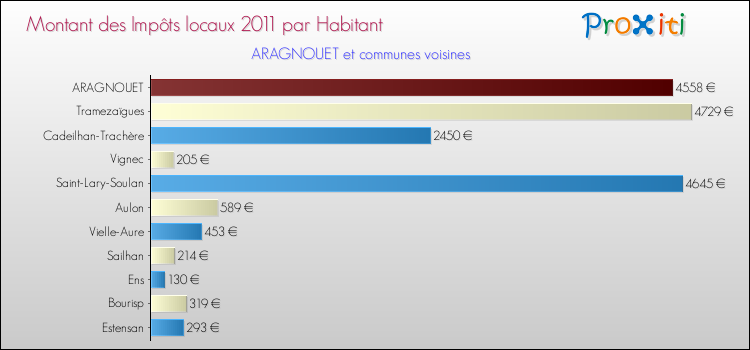 Montant des impôts locaux par Habitant pour ARAGNOUET et les communes proches Comparaison des impôts locaux par habitant pour ARAGNOUET et les communes voisines