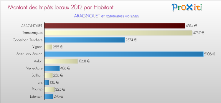 Montant des impôts locaux par Habitant pour ARAGNOUET et les communes proches Comparaison des impôts locaux par habitant pour ARAGNOUET et les communes voisines