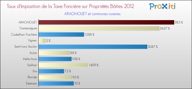 Taux d'imposition de la taxe foncière sur le bati 2012 pour ARAGNOUET et les communes proches Comparaison des taux d'imposition de la taxe foncière sur le bati 2012 pour ARAGNOUET et les communes voisines