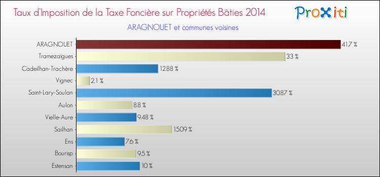 Taux d'imposition de la taxe foncière sur le bati 2014 pour ARAGNOUET et les communes proches Comparaison des taux d'imposition de la taxe foncière sur le bati 2014 pour ARAGNOUET et les communes voisines