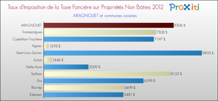 Taux d'imposition de la taxe foncière sur les immeubles et terrains non batis 2012 pour ARAGNOUET et les communes proches Comparaison des taux d'imposition de la taxe foncière sur les immeubles et terrains non batis 2012 pour ARAGNOUET et les communes voisines