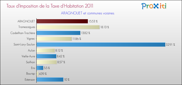 Taux d'imposition de la taxe d'habitation 2011 pour ARAGNOUET et les communes proches Comparaison des taux d'imposition de la taxe d'habitation 2011 pour ARAGNOUET et les communes voisines
