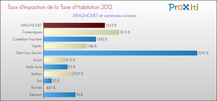 Taux d'imposition de la taxe d'habitation 2012 pour ARAGNOUET et les communes proches Comparaison des taux d'imposition de la taxe d'habitation 2012 pour ARAGNOUET et les communes voisines