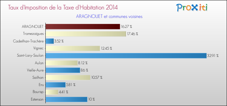 Taux d'imposition de la taxe d'habitation 2014 pour ARAGNOUET et les communes proches Comparaison des taux d'imposition de la taxe d'habitation 2014 pour ARAGNOUET et les communes voisines