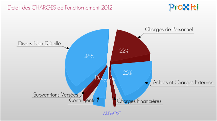 Décomposition des Charges de Fonctionnement 2012 de la commune de ARBéOST Charges de Fonctionnement 2012 pour la commune de ARBéOST