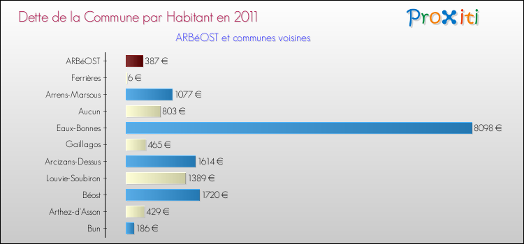 Dette par habitant de la commune en 2011 pour ARBéOST et les communes proches Comparaison de la dette par habitant de la commune en 2011 pour ARBéOST et les communes voisines