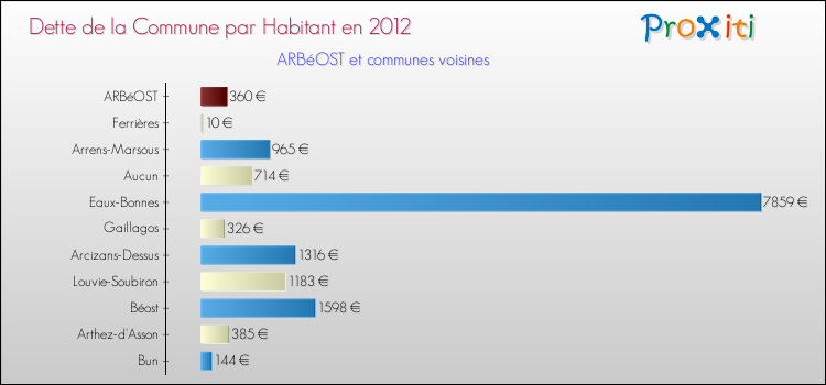 Dette par habitant de la commune en 2012 pour ARBéOST et les communes proches Comparaison de la dette par habitant de la commune en 2012 pour ARBéOST et les communes voisines