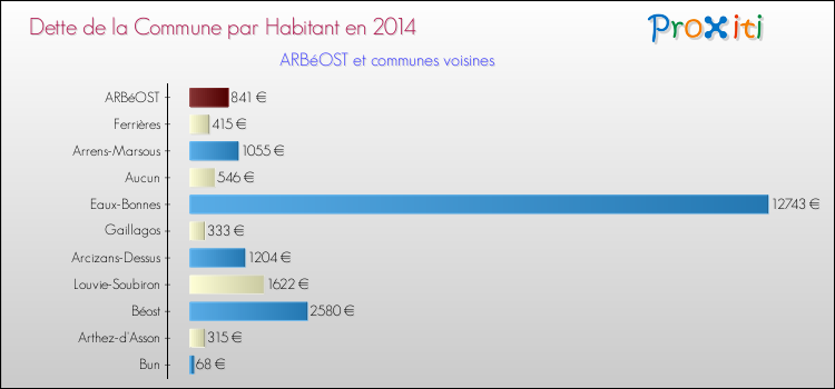 Dette par habitant de la commune en 2014 pour ARBéOST et les communes proches Comparaison de la dette par habitant de la commune en 2014 pour ARBéOST et les communes voisines