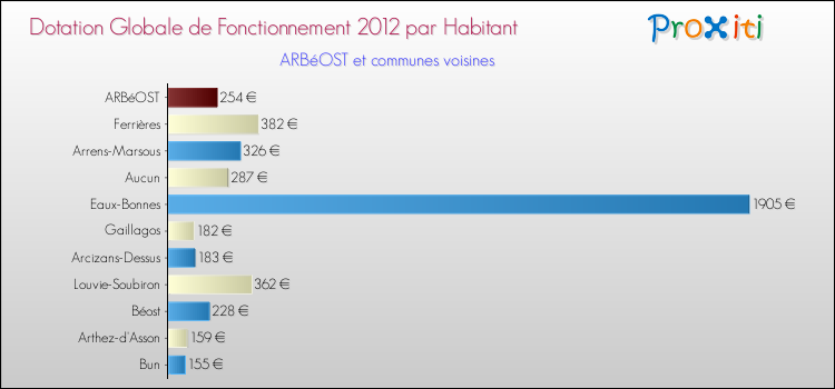 Montant des dotations globales de fonctionnement DGF par Habitant pour ARBéOST et les communes proches Comparaison des des dotations globales de fonctionnement DGF par habitant pour ARBéOST et les communes voisines
