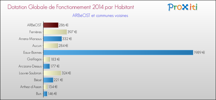 Montant des dotations globales de fonctionnement DGF par Habitant pour ARBéOST et les communes proches en 2014. Comparaison des des dotations globales de fonctionnement DGF par habitant pour ARBéOST et les communes voisines en 2014.