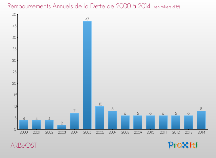 Evolution de l'annuité de la dette pour la commune de ARBéOST de 2000 à 2014 Annuités de la dette pour ARBéOST de 2000 à 2014