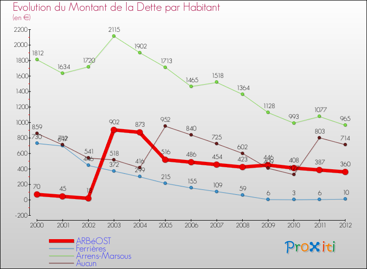 Evolution de la dette par habitant pour la commune de ARBéOST et les communes proches de 2000 à 2012 Comparaison de la dette par habitant pour ARBéOST et les communes voisines de 2000 à 2012