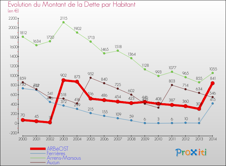 Evolution de la dette par habitant pour la commune de ARBéOST et les communes proches de 2000 à 2014 Comparaison de la dette par habitant pour ARBéOST et les communes voisines de 2000 à 2014