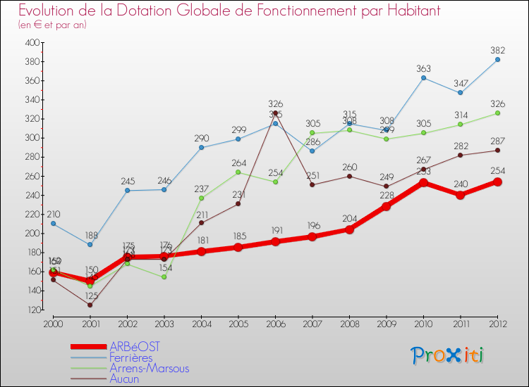 Evolution et montant de la dotation globale de fonctionnement par Habitant pour ARBéOST et les communes proches Comparaison des dotations globales de fonctionnement par habitant pour ARBéOST et les communes voisines