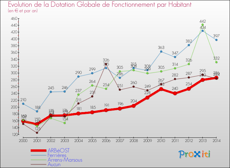 Evolution et montant de la dotation globale de fonctionnement par Habitant pour ARBéOST et les communes proches de 2000 à 2014. Comparaison des dotations globales de fonctionnement par habitant pour ARBéOST et les communes voisines de 2000 à 2014.