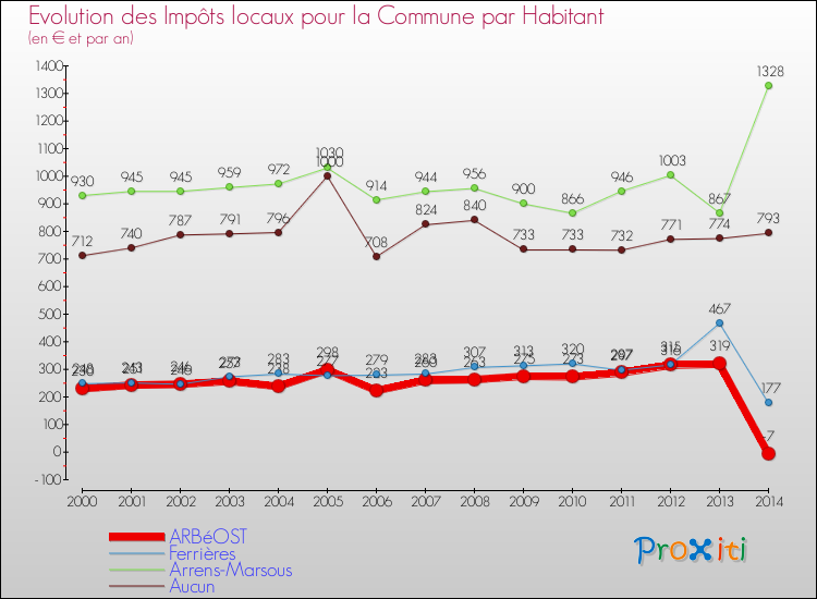 Evolution et montant des impôts locaux par Habitant pour ARBéOST et les communes proches de 2000 à 2014 Comparaison des impôts locaux par habitant pour ARBéOST et les communes voisines de 2000 à 2014