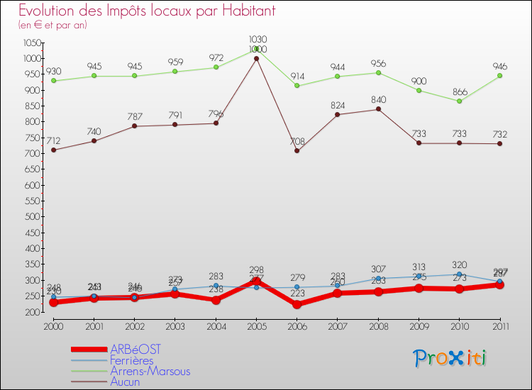 Evolution et montant des impôts locaux par Habitant pour ARBéOST et les communes proches Comparaison des impôts locaux par habitant pour ARBéOST et les communes voisines