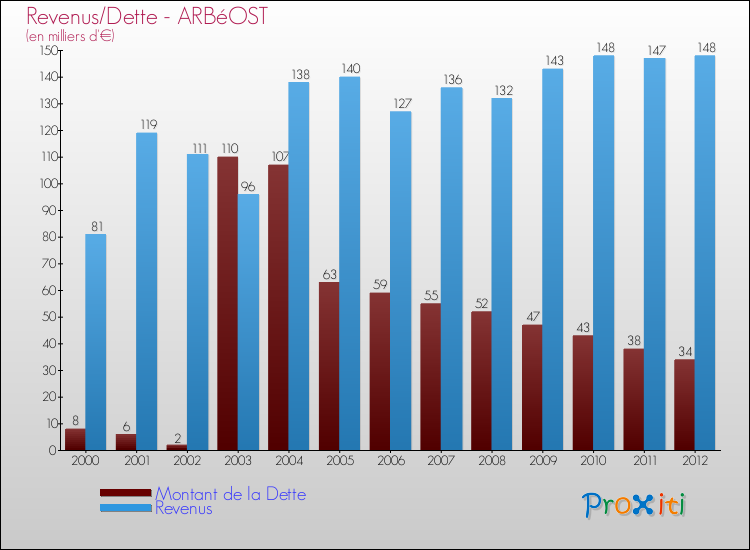 Evolution comparée de la dette et des revenus pour la commune de ARBéOST de 2000 à 2012 Comparaison de la dette et des revenus pour ARBéOST de 2000 à 2012