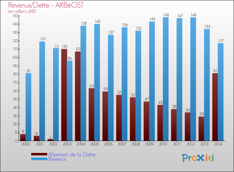 Evolution comparée de la dette et des revenus pour la commune de ARBéOST de 2000 à 2014 Comparaison de la dette et des revenus pour ARBéOST de 2000 à 2014